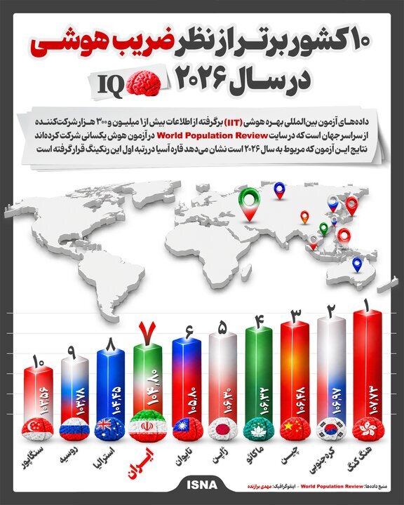 آسیا رتبه نخست بهره هوشی در سال ۲۰۲۶ / رتبه ایران چند است؟